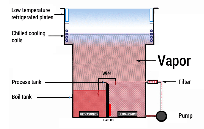 The Layton Vapor Degreasing system works with a two-tank design—Boil Tank and Process Tank—to provide efficient cleaning through a thermally controlled vapor process.