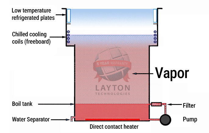 Vapor Dryer diagram image copyright Layton Technologies